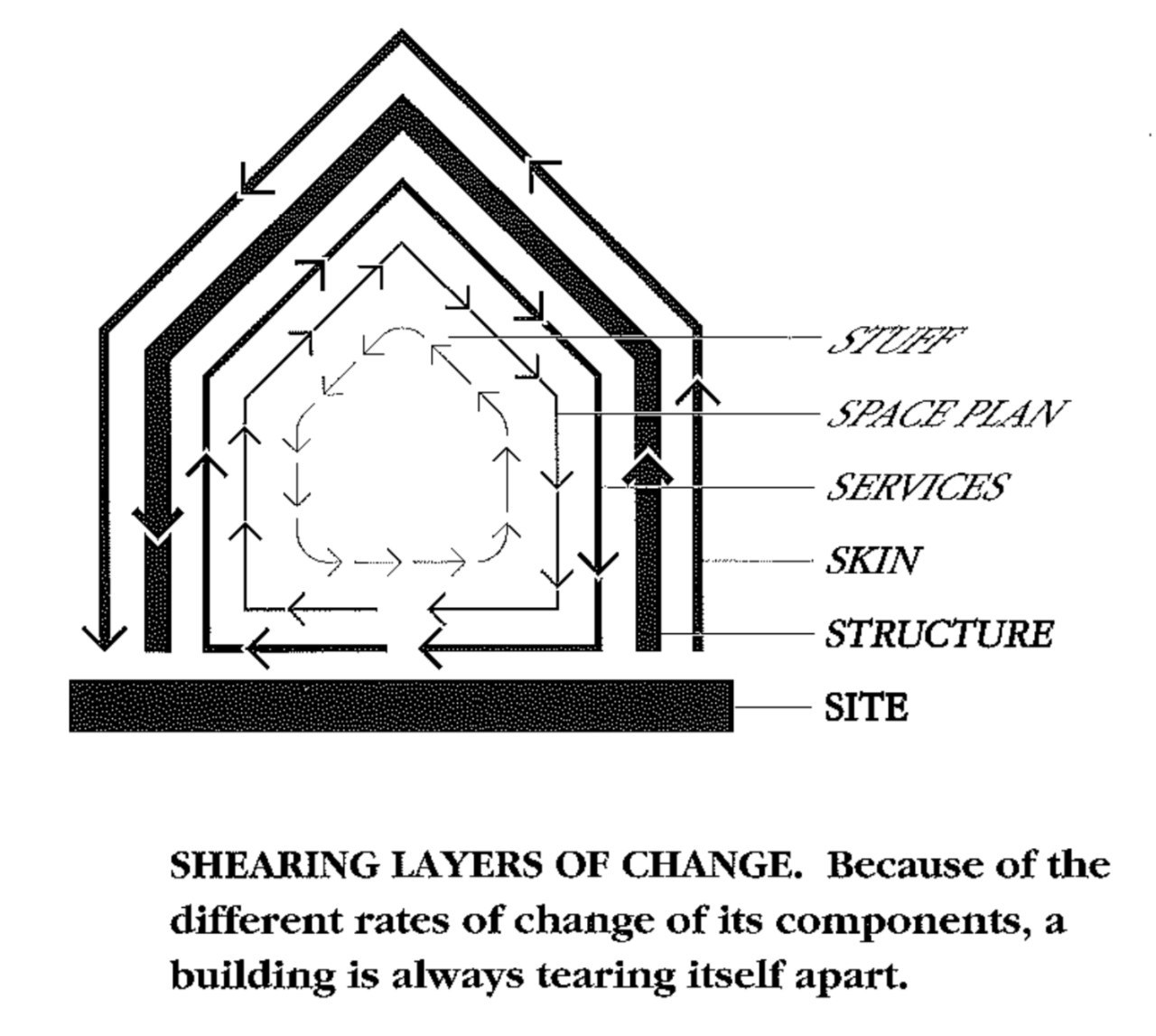 img_layers_How buildings learn Steward Brand 1994.png